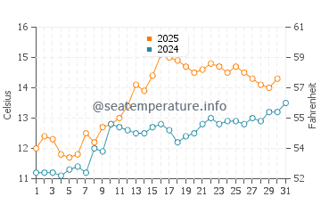 Temperature dell'acqua a Spanish Point a maggio