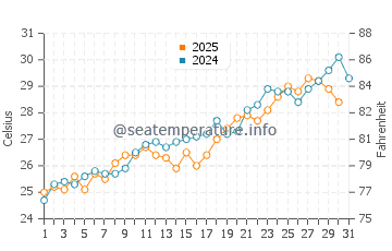 Spanish Wells water temp chart in May