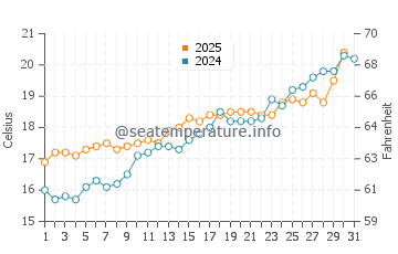 Temperature dell'acqua a Spargi a maggio