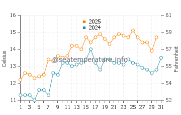 Temperature dell'acqua a Spiddal a maggio