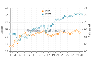 Temperature dell'acqua a Spille a maggio