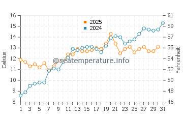 Temperature dell'acqua a Spodsbjerg a maggio