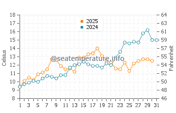 Springhill Beach water temp chart in May