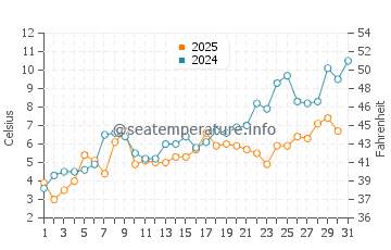 Spry Bay water temp chart in May