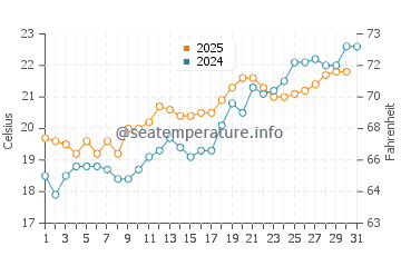 Wassertemperatur Skanes im Mai