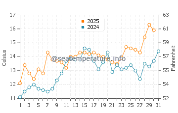 Temperature dell'acqua a Squamish a maggio
