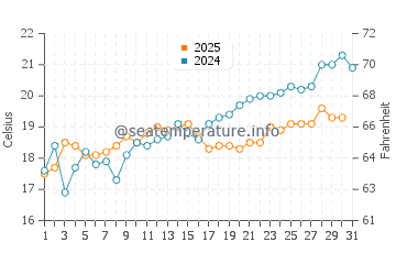 Wassertemperatur Sreser im Mai
