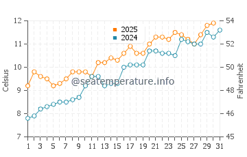 Temperature dell'acqua a St Abbs a maggio