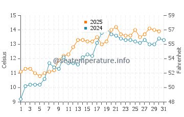 Temperature dell'acqua a St Bees a maggio
