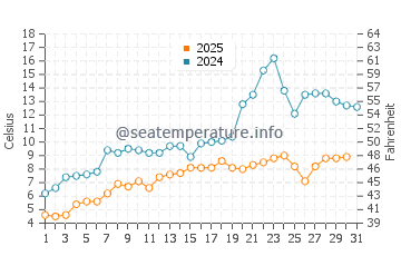 Temperature dell'acqua a St. Catharines a maggio