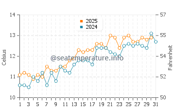 Temperature dell'acqua a St Davids a maggio