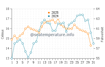 Temperature dell'acqua a St James a maggio