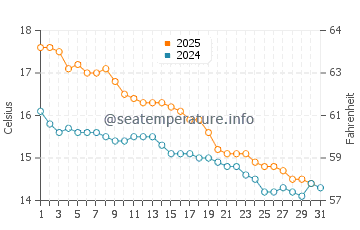 St Kilda beach water temp chart in May