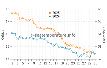 Temperature dell'acqua a St Kilda a maggio