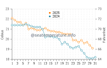 St Leonards water temp chart in May