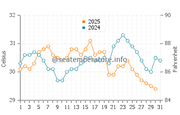 St. Martin's Island water temp chart in May