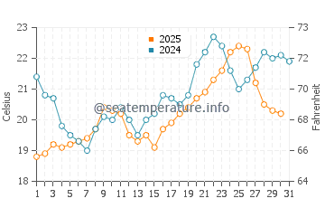 St Raphael water temp chart in May