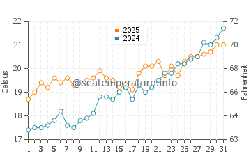 Temperatura da água em St Thomas Bay em maio