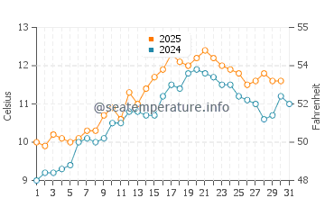 Temperature dell'acqua a Staffa a maggio