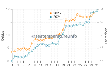 Temperature dell'acqua a Staithes a maggio