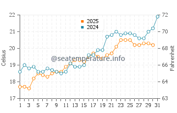 Stalida water temp chart in May