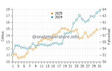 Stamford water temp chart in May