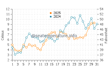 Stanhope Beach water temp chart in May