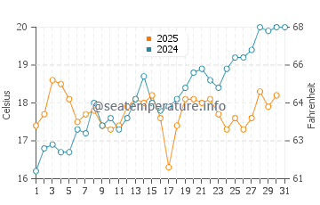 Temperature dell'acqua a Stanići a maggio
