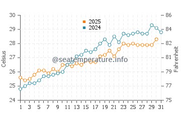 Staniel Cay water temp chart in May