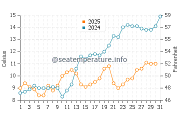 Temperatura del agua en Stavanger en mayo