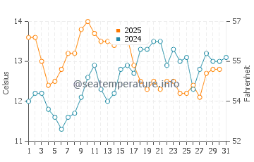 Steamer Lane water temp chart in May