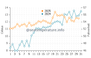Temperature dell'acqua a Stege a maggio