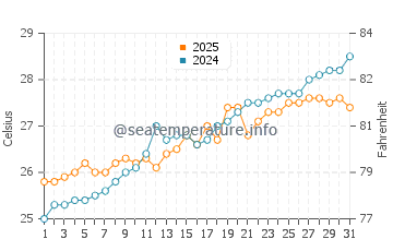 Stella Maris water temp chart in May