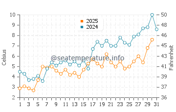 Stephenville water temp chart in May