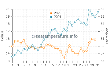 Temperature dell'acqua a Stepnica a maggio