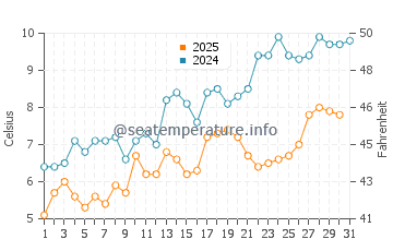 Steuben water temp chart in May