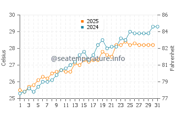 Steventon water temp chart in May