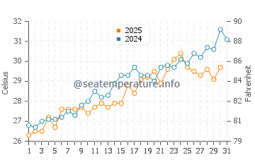 Temperature dell'acqua a Stock Island a maggio