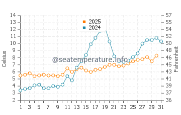 Temperature dell'acqua a Stoccolma a maggio