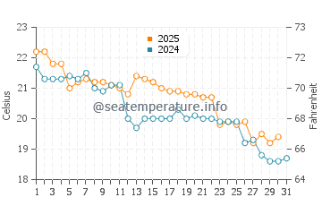 Stockton water temp chart in May