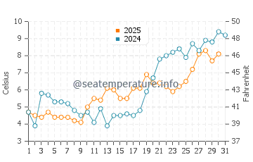 Temperature dell'acqua a Stockvik a maggio