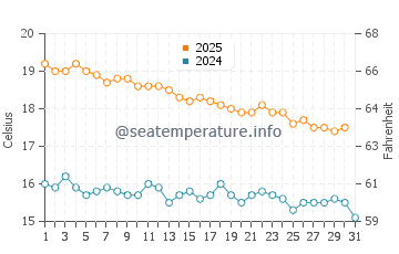 Stokes Bay water temp chart in May