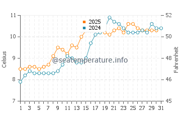 Temperature dell'acqua a Stonehaven a maggio