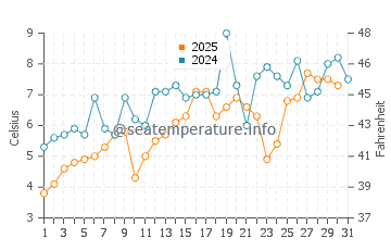 Stoney Island Beach water temp chart in May