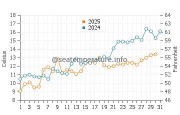 Stony Creek Beach water temp chart in May