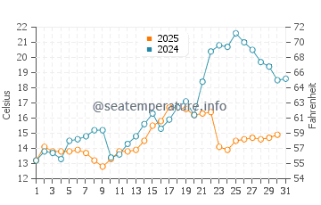 Stony Point water temp chart in May