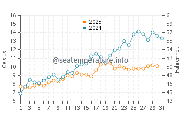 Temperature dell'acqua a Stordal a maggio