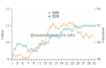 Temperature dell'acqua a Stornoway a maggio