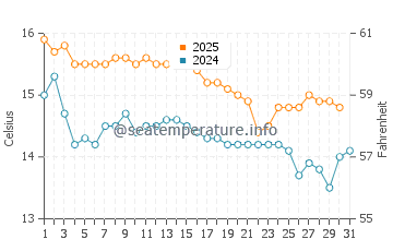 Temperature dell'acqua a Strahan a maggio