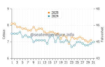 Strait of Magellan water temp chart in May